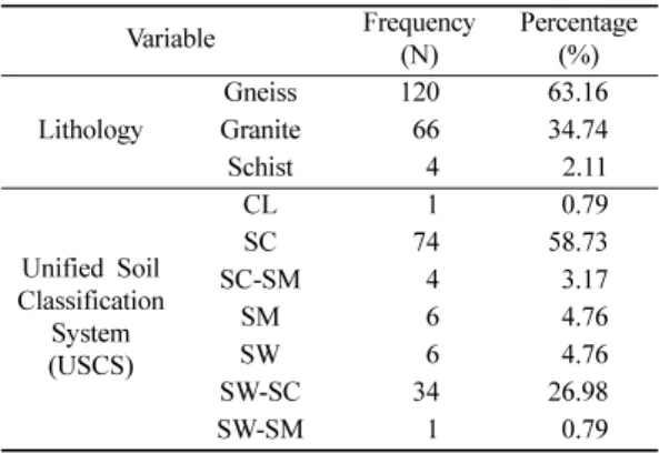 Table 1.  Variables for the logistic regression analysis