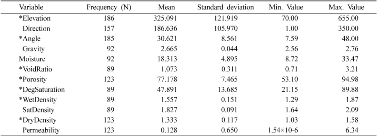 Table 3.  Basic statistics of numeric variables