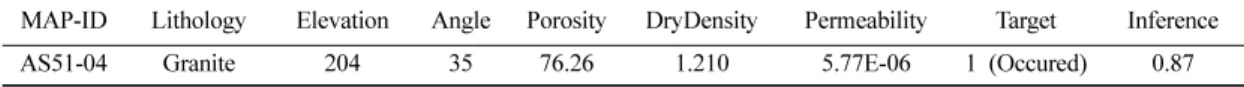 Table 6.  Observation data and inference result of landslide occurrence at AS51-04 position