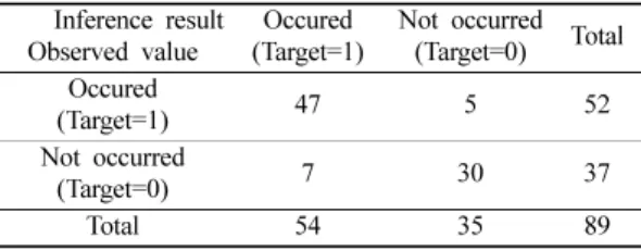 Table 8 과 같은 정오분류표 (confusion matrix) 를 얻을