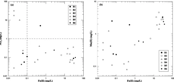 Fig. 6.  Comparison of dissolved concentrations between redox sensitive species. (a) NO 3  versus Fe(II), (b) Mn versus Fe(II).