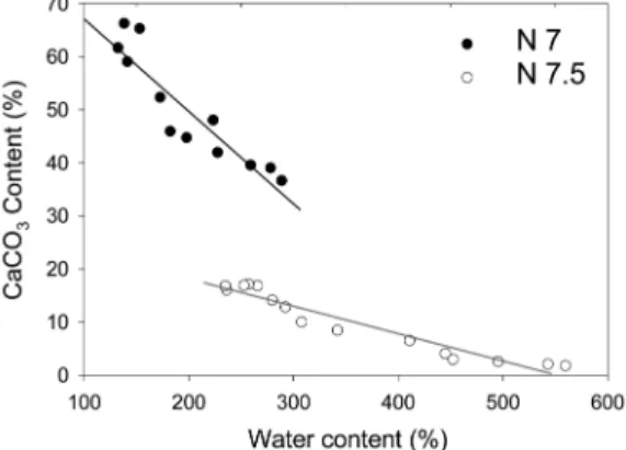 Fig. 8.  The relationship between calcium carbonate (CaCO 3 ) content and water content of biogenic  tran-sitional sediment showing a very good correlation.