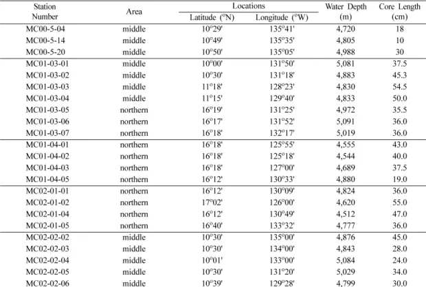 Table 2.  Average and range of index properties such as grain size distribution, mean grain size, water content, grain density, bulk density, void ratio, and porosity of surface sediment according to sediment types in study area.