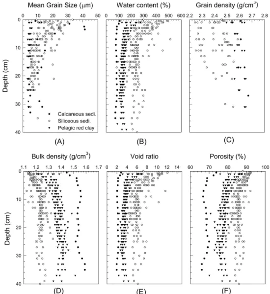 Fig. 2.  Depth profiles of average values of sediment properties in each area. (A) mean grain size, (B) water content, (C) grain density, (D) bulk density, (E) void ratio, and (F) porosity.