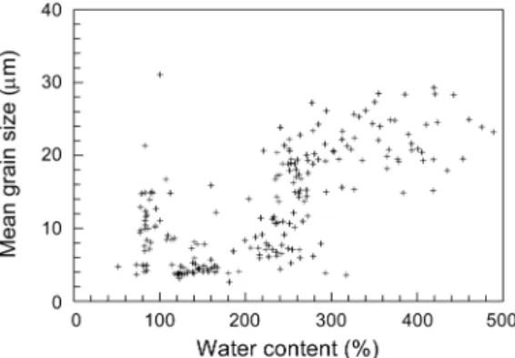 Fig. 3.  The relationship between mean grain size and water content showing relatively good correlation.