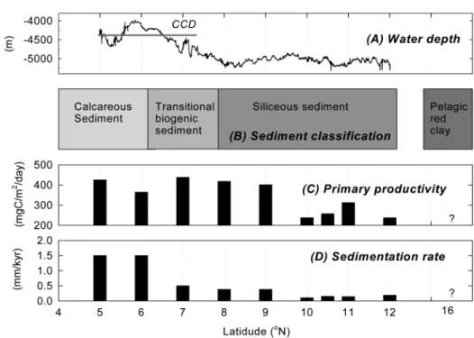 Fig. 5.  The variations of water depth, sediment type, primary productivity, sedimentation rate, and nodule abundance along the sampling track line (131 o 30’W’’, 16-5 o N)