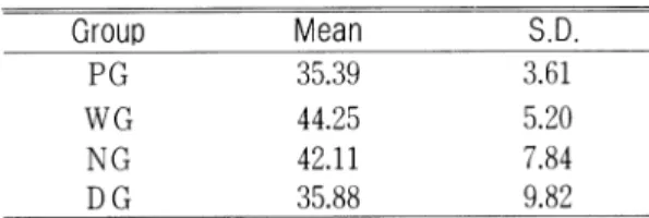 Table 3.  One-way analysis of variance