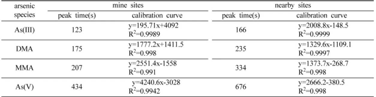 Table 2.  Information on arsenic peaks in standard solutions and calibration curves.