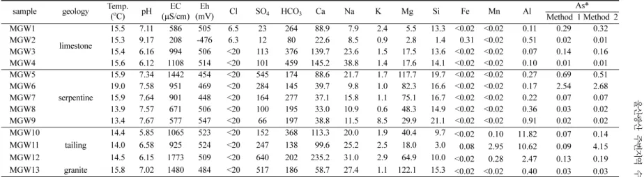 Table 4.  Concentrations of arsenic species analyzed by HPLC-ICP-MS. (unit :  µ g/ l ).