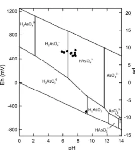 Fig. 2.  Eh-pH diagram for the mine groundwater samples in the As-O 2 -H 2 O system at 25 o C and 1atm.