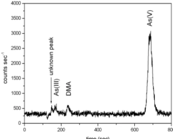 Fig. 4.  Arsenic peaks of ASW3 analyzed by HPLC-ICP- HPLC-ICP-MS. 