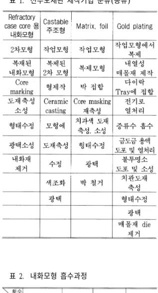 표 2.  내화모형 흡수과정