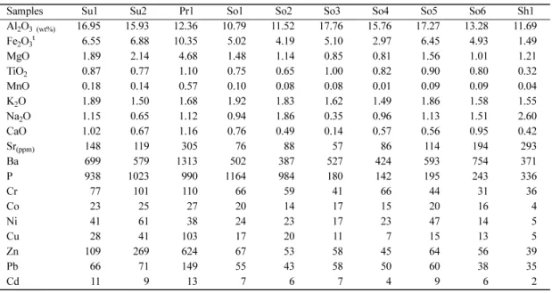 Table 4.  Major and trace element compositions of suspended materials of turbid water and soils by ICP.