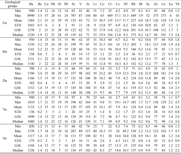 Table 2.  Contents(ppm) of trace and rare earth elements for geological group for stream sediments in the Cheongpung area.
