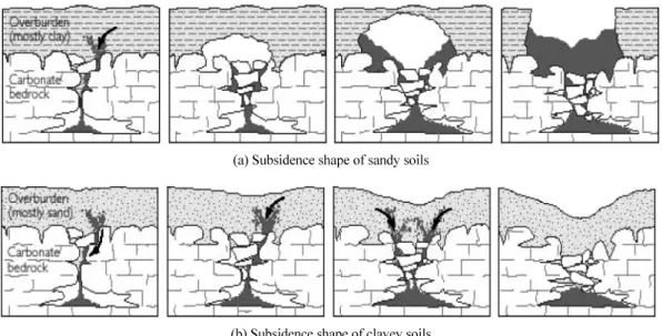 Fig. 3.  Schematic view of subsidence shapes by soils characteristic of the upside cavities( 김정호 등 , 2001).