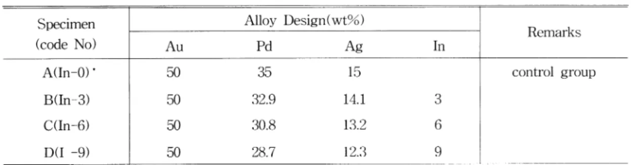 Table 1.  Alloy design and chemical composition