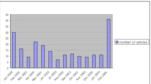 Figure 1. Number of articles on Archives, Jan. 2003 - Feb. 2004.