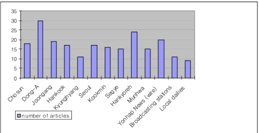 Figure 3. Number of articles by media formats, Jan. 2003- Feb. 2004
