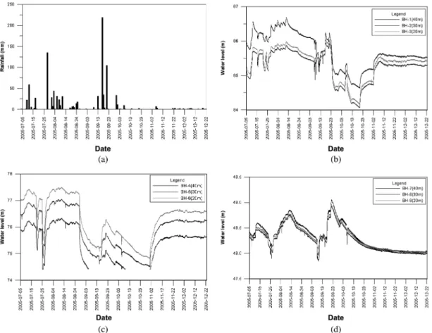 Fig. 4.  Precipitation and water-level at study site. (a) Precipitation at study site, (b) water-level at site A, (c) water-level at site B, (d) water-level at site C.