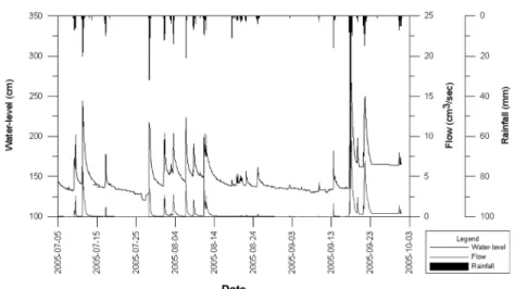 Fig. 5.  Stream-stage and flow rate variations due to rainfall at site C.