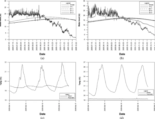 Fig. 6.  Temperature data at site A (a) and site C (b) for six months. (c) and (d) illustrates the temperature data at site A and site C for three days.