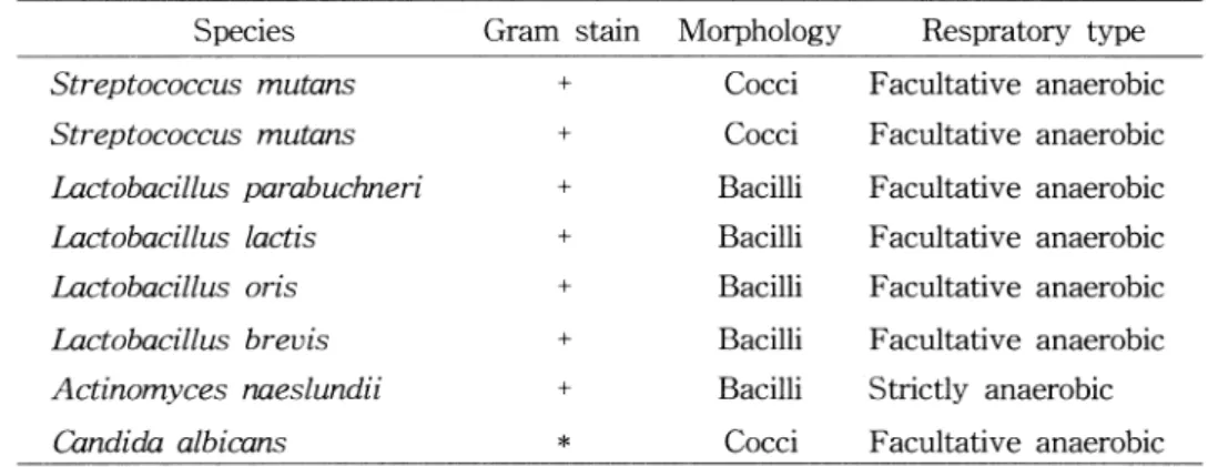 Table 2.  Composition of media.