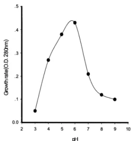 Fig 1.  Effect of initial pH on the growth of S.