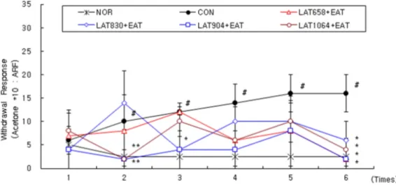 Fig. 3. Effects of laser for each wavelength and electroacupuncture  at acupoint GB34․GB39 on the number of c-Fos positive cells in  the central gray of brain of neuropathic pain rats induced by tibial  and  sural  nerve  transection.