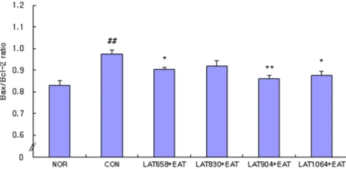 Fig. 7. Effects of laser for each wavelength and electroacupuncture  at acupoint GB34․GB39 on the Bax/Bcl-2 ratio in the central gray  of brain of neuropathic pain rats induced by tibial and sural nerve  transection.