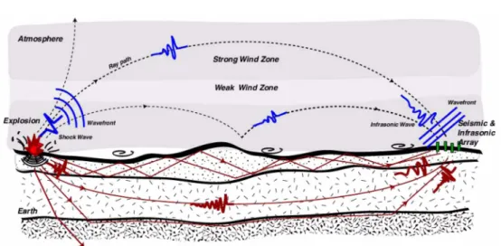 Fig. 2.  Surface explosion and conceptualization of seismo-acoustic analysis.