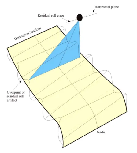 Fig. 1.  Schematic diagram showing a residual roll error. Note that roll artifact is 180 o  out of phase from port to starboard (after Clark  et al ., 1997).