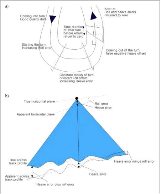 Fig. 2.  Map showing the effect of long period horizontal acceleration. (a) heave and roll errors during and after the completion of a 180o turn, and (b) residual errors along the across track slope (after Clark  et al