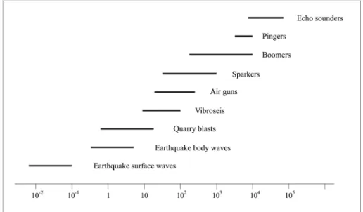 Fig. 4. Frequency rages (Hz) for different types of energy sources (Sharma, 1986).