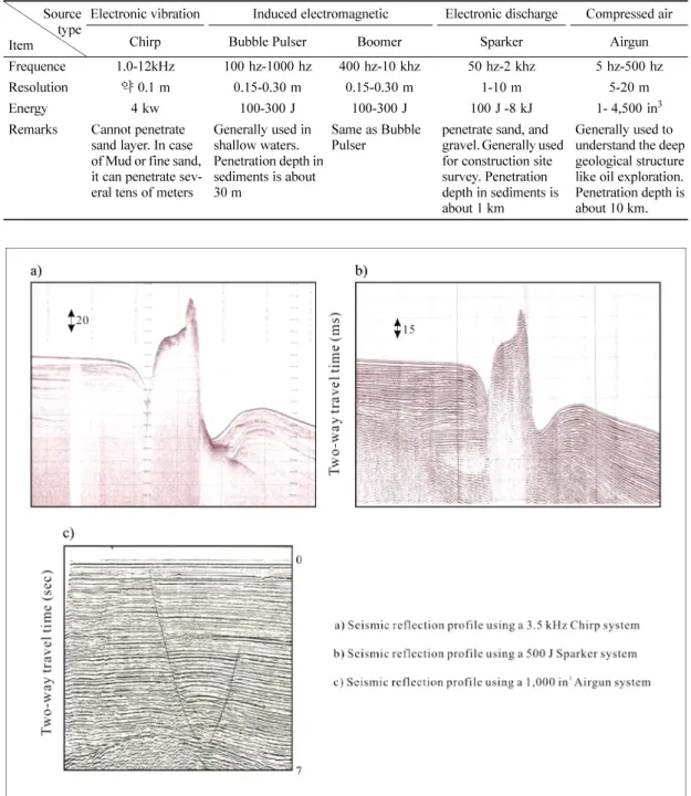 Table 1.  The quality of records obtained in different seismic reflection equipment.