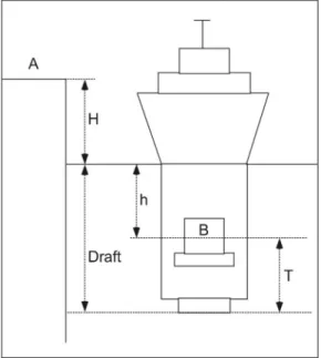 Fig. 7.  Schematic diagram for calculating gravity anomaly on the height deviation between the port and the gravimeter (after Han  et al ., 2000).