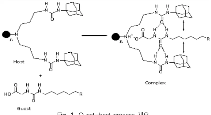 Fig. 1. Guest-host process 개요 .