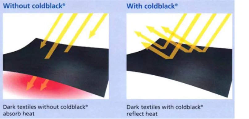 Fig. 4. C oldblack 에 의한 태양열 반사 . Fig. 5. Schoeller 의 active>silver.