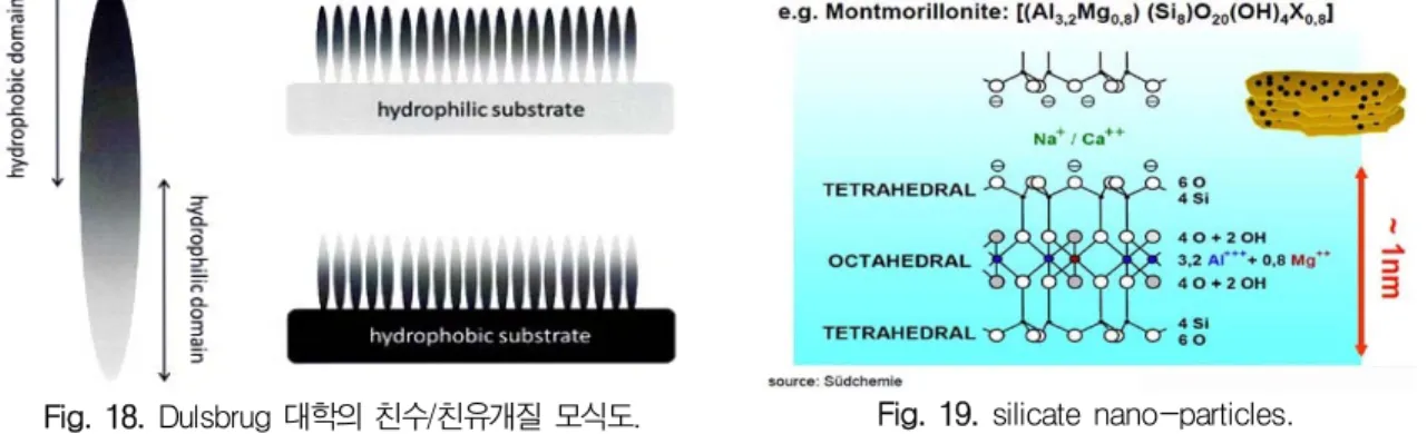 Fig. 20. Sol-process 에 의한 유무기 하이브리드 nano-coating.