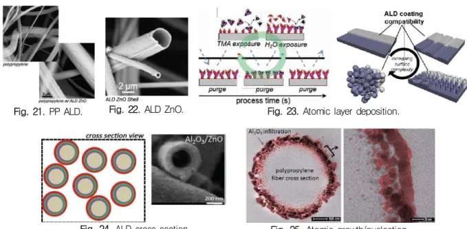 Fig. 21. PP ALD. Fig. 22. ALD ZnO. Fig. 23. Atomic layer deposition.