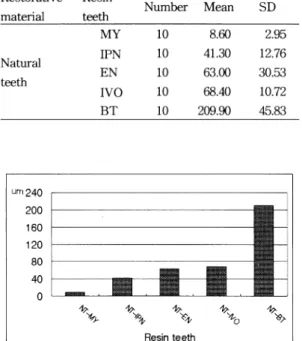 Table 2.  Wear of resin teeth to natural teeth specimen after 150,000 cycles Unit : ㎛