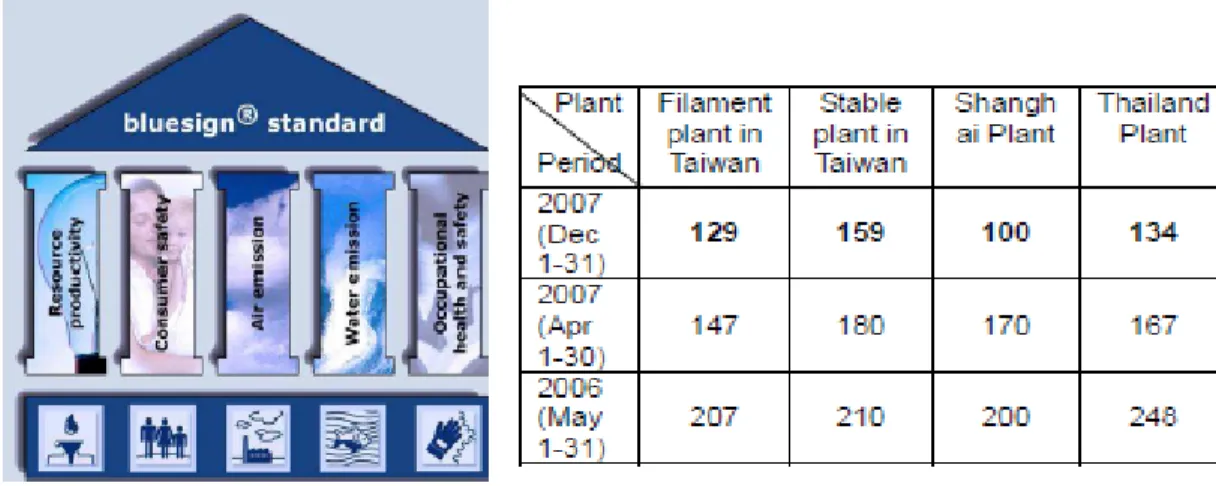 Fig. 19. Blusign 과 Everest 공장의 water to fabric ratio(2006-2007).