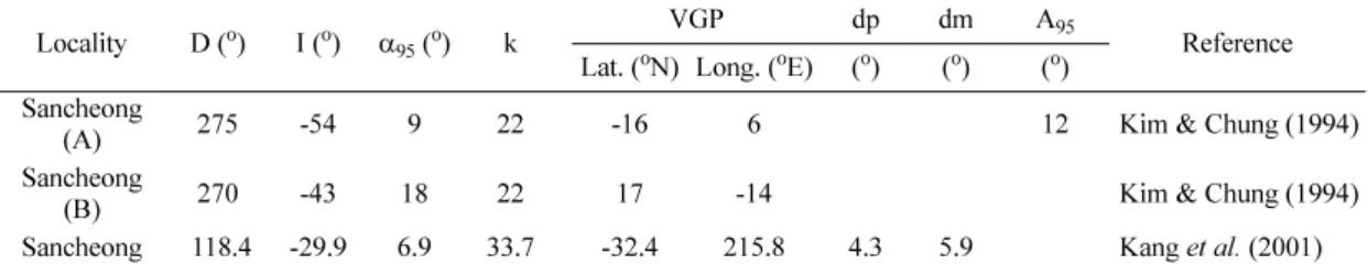 Table 5.  Summary of characteristic directions and paleomagnetic pole positions of the Proterozoic in Korea.