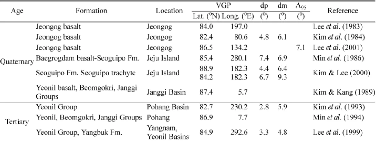 Table 1.  Summary of virtual geomagnetic pole positions of the Cenozoic rocks from Korea.