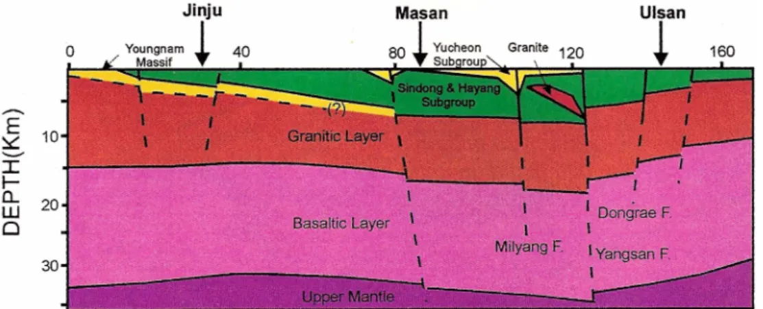 Fig. 2.  Geologic cross section along Jinju-Ulsan by analyses of gravity and magnetic data (Jeon, 1995).