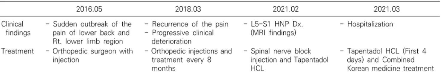 Table  1.  Case  report  timeline