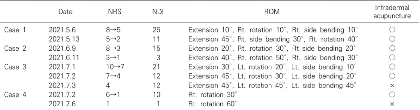 Table  1.  Assessment  results  and  treatment  by  date