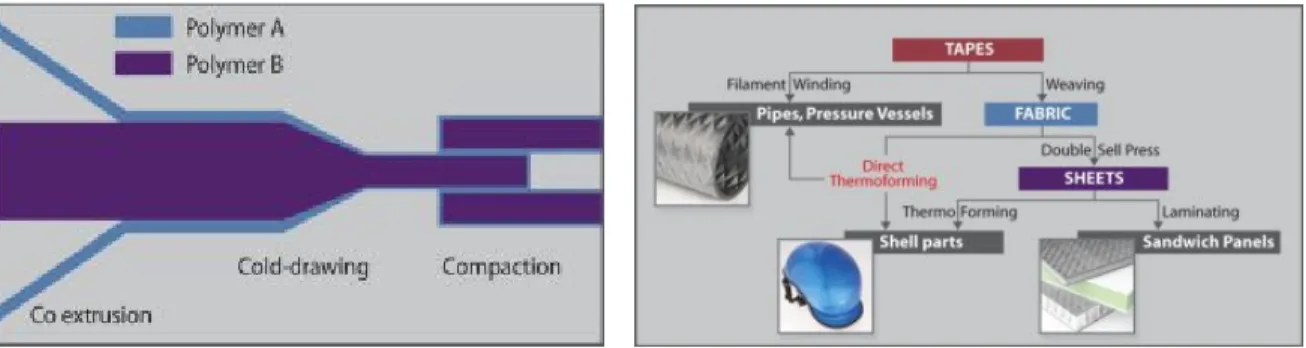 Fig. 9. 고연신 100% PP film yarn 을 이용한 PURE ® 복합재료 기술.