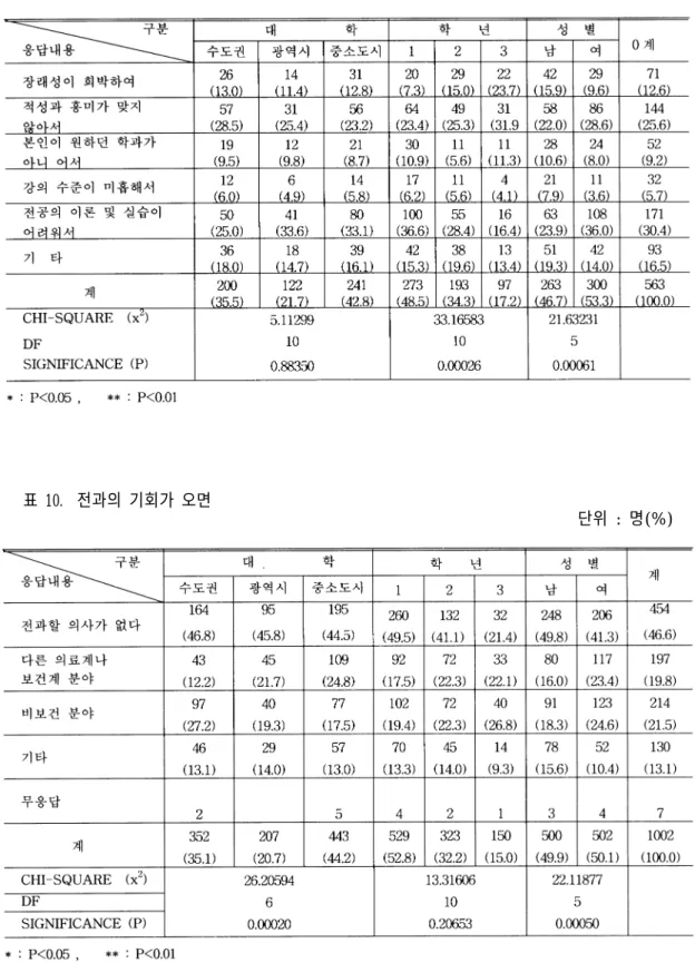 표 9.  치기공과에 대해 불만족 하는 이유