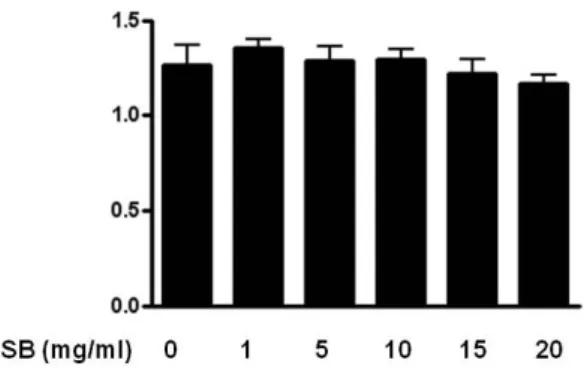 Fig. 1. Effects of SB on the cell viability and  cytotoxicity of RBL-2H3 cells.