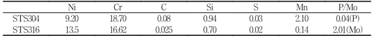 Table 1. Chemical composition of STS304 and 316 stainless steel. (Composition: %)